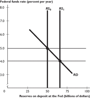    The figure above shows the market for reserves. -To shift the RS curve rightward as illustrated, the Fed has ________ government securities in the open market.The Fed will undertake this type of policy if it is concerned about ________. A)  sold; inflation B)  bought; inflation C)  sold; recession D)  bought; recession E)  None of the above answers are correct.