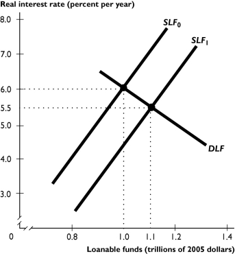    The figure above shows the market for loanable funds.The supply of loanable funds curve shifts rightward. -The change illustrated in the figure above is part of the transmission process of the Fed's monetary policy.As a result of the increase in the supply of loanable funds, aggregate demand ________, real GDP ________, and the price level ________. A)  increases; decreases; falls B)  increases; increases; rises C)  decreases; decreases; falls D)  increases; does not change; does not change E)  None of the above answers are correct.