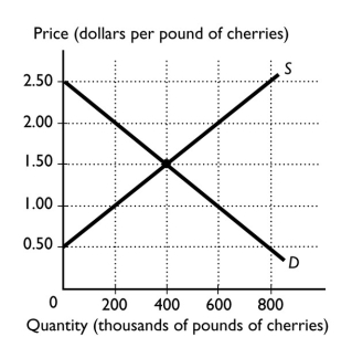   -The figure above shows the U.S.demand and U.S.supply curves for cherries.In the absence of international trade, how many pounds of cherries would U.S.farmers produce? A)  200,000 pounds B)  400,000 pounds C)  600,000 pounds D)  800,000 pounds E)  0 pounds