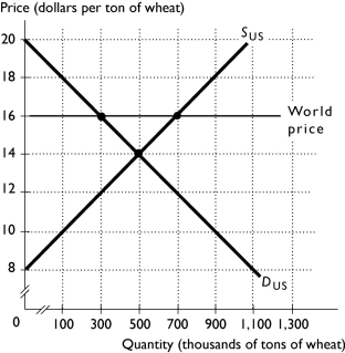  -The above figure shows the U.S.market for wheat. When there no international trade, the U.S.price of wheat is ________ per ton and the U.S.equilibrium quantity is ________ tons. A)  $14; 300,000 B)  $14; 500,000 C)  $16; 500,000 D)  $16; 300,000 E)  $16; 700,000