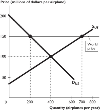    The figure above shows the U.S.market for airplanes, where SUS is the domestic supply curve and DUS is the domestic demand curve.The United States trades freely with the rest of the world.The world price of an airplane is $150 million. -In the figure above, U.S.consumers buy ________ airplanes per year at ________ million per airplane. A)  200; $150 B)  400; $100 C)  700; $150 D)  400; $150 E)  200; $100