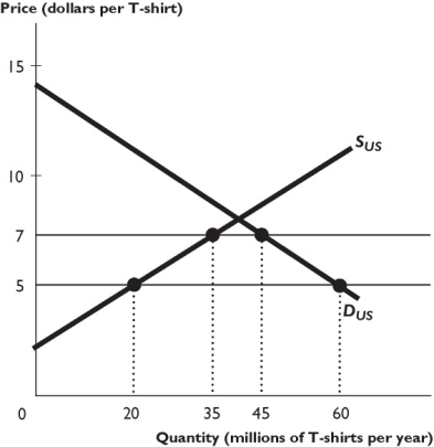    The figure above shows the U.S.market for T-shirts, where SUS is the domestic supply curve and DUS is the domestic demand curve.The world price of a T-shirt is $5. The U.S.government imposes a $2 per unit tariff on imported T-shirts. -The figure above shows that as a result of the tariff, the quantity of T-shirts produced in the United States ________, and the quantity of T-shirts imported ________. A)  increases by 15 million per year; decreases by 30 million per year B)  increases by 15 million per year; increases by 15 million per year C)  decreases by 15 million per year; decreases by 30 million per year D)  decreases by 30 million per year; increases by 30 million per year E)  does not change; decreases by 15 million per year