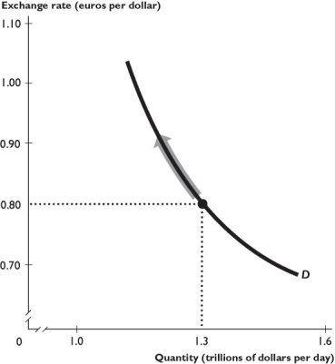 Figures     The figure above shows the demand curve for dollars in the foreign exchange market. -Which of the following factors could lead to an upward movement along the demand curve as indicated by the arrow? i. An increase in the U.S.interest rate ii. A decrease in the U.S.interest rate iii. An increase in the expected future U.S.exchange rate. A)  i only B)  ii only C)  i and iii D)  ii and iii E)  None of the factors could lead to the upward movement illustrated by the arrow. 