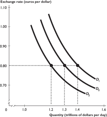    The figure above shows demand curves for dollars in the foreign exchange market. -Based on the figure above, which of the following factors could lead the demand curve to shift rightward from D₀ to D₁? A)  a rise in the U.S.exchange rate B)  a fall in the U.S.exchange rate C)  a rise in the U.S.interest rate D)  a fall in expected future U.S.exchange rate E)  a rise in foreign interest rates