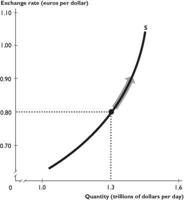    The figure above shows the supply curve of dollars in the foreign exchange market. -If the exchange rate rises as shown by the arrow, the price of imports coming into the United States will be ________, Americans will supply ________ dollars in order to get the foreign exchange to purchase ________ imported goods. A)  lower; fewer; more B)  higher; more; more C)  lower; fewer; fewer D)  lower; more; more E)  higher; fewer; more