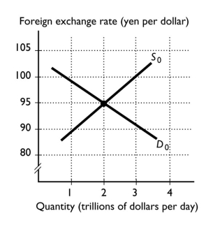   -The figure above illustrates the U.S.foreign exchange market.Illustrate how the exchange rate changes if the expected future exchange rate falls.Does the dollar appreciate or depreciate?