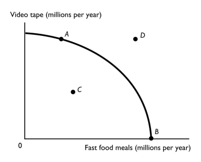   -Point D in the above PPF figure is A) an attainable production combination with unemployed resources. B) a tradeoff. C) an unattainable production combination. D) a production combination that can be attained once resources are fully employed. E) More information is needed to determine which of the above answers is correct.