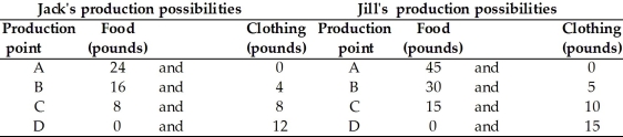  -In the table above, Jack's opportunity cost for 1 pound of food is ________ and his opportunity cost for 1 pound of clothing is ________. A) 1 pound of clothing; 4 pounds of food B) 1/2 of a pound of clothing; 2 pounds of food C) 1/3 of a pound of clothing; 3 pounds of food D) 2 pounds of clothing; 2 pounds of food E) 1 pound of food; 1 pound of clothing