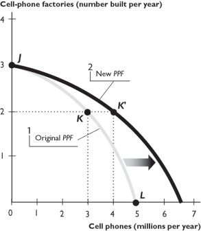   -The figure above shows how the PPF for cell phones and new cell-phone factories can expand. In the figure, if the economy chose the point on this year's PPF that is above point K, the next year's PPF would A) shift outward along the horizontal axis farther than the new PPF shown in the figure. B) shift outward along the horizontal axis, but not as far as the new PPF shown in the figure. C) shift outward along the vertical axis, not along the horizontal axis. D) shift inward along the horizontal axis. E) shift inward along the vertical axis.