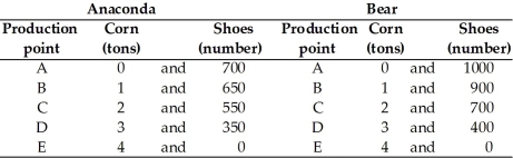   -The table above gives the production possibilities frontier for two countries, Anaconda and Bear. This table shows that A) when Anaconda and Bear specialize and trade, Anaconda should specialize in the production of shoes . B) when Anaconda and Bear specialize and trade, Anaconda should produce at its production point E. C) Anaconda has an absolute advantage in the production of corn and shoes. D) Bear can consume no more than 2 bushels of corn and 700 pairs of shoes. E) Bear is unable to gain from trade with Anaconda.