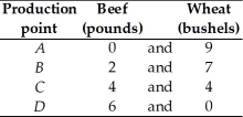   -The table above presents the production possibilities of Farmer Brown. Use these data to calculate Farmer Brown's opportunity cost of additional beef as Farmer Brown moves from point A to B to C to D. Also use the data to calculate Farmer Brown's opportunity cost of additional wheat as Farmer Brown moves from point D to C to B to A. Based on these costs, does Farmer Brown use resources that are more productive in one activity than the other or are they equally productive in both uses?  Explain your answer.