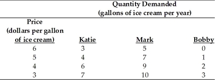   -Suppose Katie, Mark, and Bobby are the only consumers in the market for ice cream. Using the demand schedules in the table above, what is the market demand curve for ice cream?