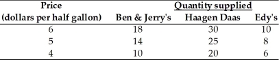   -The table above indicates how many thousands of containers of ice cream three different companies are willing to produce at different prices. Does this information reflect the law of supply?  Why or why not?