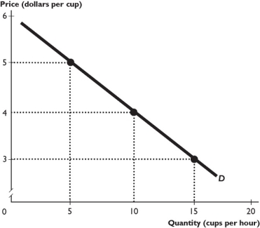    The figure above shows the demand curve for Starbucks latte. -Using the figure above, suppose Starbucks charges $4.50 per cup for its latte. Which of the following is true? I. At this price, the demand for Starbucks latte is elastic. Ii. If Starbucks lowers the price of its latte, its revenue will decrease. Iii. If Starbucks raises the price of its latte, the demand for it will become less elastic. A) Only iii B) Only i C) Only ii D) i and ii E) i and iii