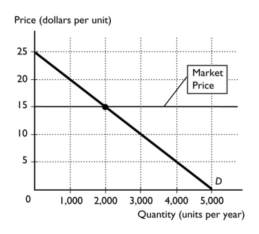   -In the figure above, at the market price of $15, the consumer surplus equals A) $10,000. B) $30,000. C) $40,000. D) 2,000 units E) $20,000.