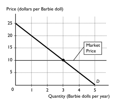   -The figure above shows Lauren's demand curve for Barbie dolls and the market price for Barbie dolls. Using the area of the consumer surplus triangle, Lauren's total consumer surplus from purchasing 3 dolls is A) $5.50. B) $10.00. C) $22.50. D) $45.00. E) 3 dolls.