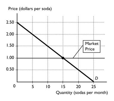   -The figure above shows Diane's demand curve for soda. The price of a soda is $1.00. Diane's total benefit from consuming 15 sodas is A) $15.00. B) $26.25. C) $11.25. D) $0. E) None of the above answers is correct.