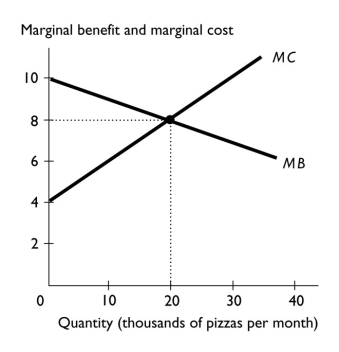   -The figure above shows the marginal benefit and marginal cost curves for pizza. In the figure, what is the efficient quantity of pizza? A) 0 pizzas B) 10,000 pizzas C) 20,000 pizzas D) 30,000 pizzas E) The efficient quantity cannot be determine without more information.