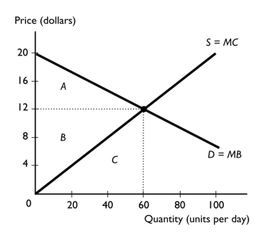   -In the figure above, if the market is at equilibrium, the sum of the total consumer surplus and the total producer surplus is A) $240. B) $600. C) $1,000. D) $0. E) $60.