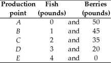   -The table above shows the production possibilities frontier for the nation of Isolanda. a. Find the marginal cost of a pound of fish using the above PPF. b. How does the marginal cost of a pound of fish change as more fish are caught?