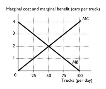   -Suppose a factory can be designed to produce either trucks or cars. The figure above shows the marginal cost and marginal benefit of producing trucks in terms of the forgone cars. a. What is the marginal benefit of the 25th truck? b. What is the marginal cost of the 25th truck? c. Should the 25th truck be produced?  Why or why not. d. What is the marginal benefit of the 75th truck? e. What is the marginal cost of the 75th truck? f. Should the 75th truck be produced?  Why or why not? g. What is the allocatively efficient quantity of trucks?