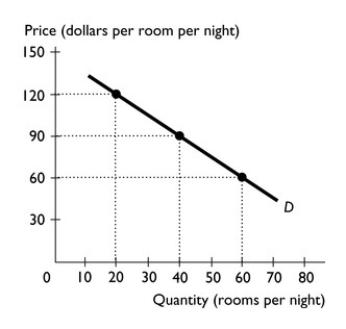   -The figure shows the demand curve for hotel rooms at a local resort. a. If the hotel charges $120 per night, how many rooms will they rent? b. If there are only 40 rooms available, how much are customers willing to pay for a room? c. If 60 rooms are available, how much are customers willing to pay? d. What do the dollars in your answer to part (c)represent?