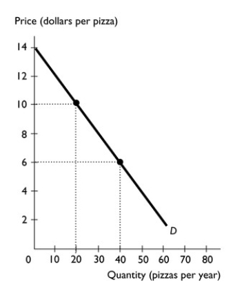   -The figure above shows the demand curve for pizza. a. What is the marginal benefit of the 20th pizza? b. What is the maximum price the consumer is willing to pay for the 20th pizza? c. If the price of a pizza is $6, what is the consumer surplus of the 20th pizza? d. If the price of a pizza is $10, what is the consumer surplus on all the pizzas consumed? e. If the price of a pizza is $6, what is the consumer surplus on all the pizzas consumed?