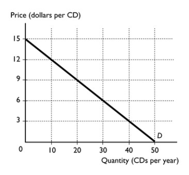   -The figure above shows Cindy's demand for CDs per year. a. What is Cindy's consumer surplus on all the CDs consumed if the price of a CD is $12? b. What is Cindy's consumer surplus on all the CDs consumed if the price of a CD is $9? c. What happens to Cindy's consumer surplus when the price of a CD falls?