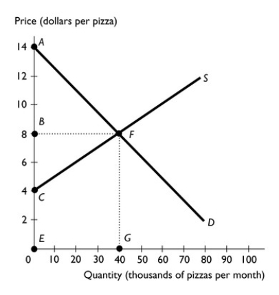   -The figure above shows the supply and demand curves for pizza. If the market is at its competitive equilibrium, what area in the graph above represents: a. consumer surplus? b. producer surplus?