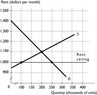   -The above figure shows the market for 2 bedroom townhomes in San Diego. If a rent ceiling is set at $1,000 per month then there is a A) surplus equal to 150,000 townhomes. B) shortage equal to 100,000 townhomes. C) surplus equal to 100,000 townhomes. D) shortage equal to 150,000 townhomes. E) shortage equal to 250,000 townhomes.