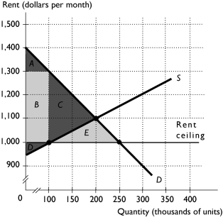   -The above figure shows a housing market with a rent ceiling equal to $1,000. In this figure, what area is equal to the producer surplus? A) area A B) area B C) area C D) area D E) area E