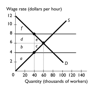   -In the figure above, if the minimum wage rate is $8 per hour, then after taking account of resources lost in job search, the workers' surplus is the area ________ and the firms' surplus is the area ________. A) e; c B) d; b C) a; f D) f; a E) a + b + c + d + e; f