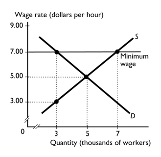   -The graph shows the labor market for fast-food workers in Sioux City. If the government sets a minimum wage of $7 an hour, then the labor market is ________ and marginal benefit ________ marginal cost. A) inefficient; is less than B) inefficient; equals C) efficient; equals D) inefficient; is greater than E) inefficient; cannot be compared to