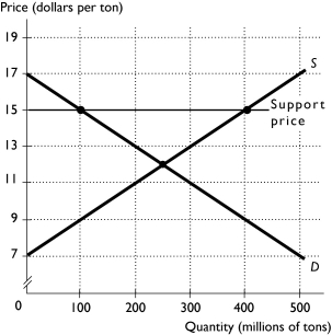   -The above figure shows the domestic market for wheat. Suppose this market is isolated from global competition and the government intervenes by setting a support price of $15 a ton. The quantity bought by domestic users once the price support is in place is A) 300 million tons. B) 400 million tons. C) 250 million tons. D) 200 million tons. E) 100 million tons.