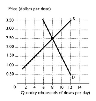   -The above figure shows the market for a prescription drug. What is the equilibrium price of the drug?  How many doses are purchased?  Suppose the government imposes a price ceiling of $1.50 a dose. How many doses are purchased after the price ceiling is imposed?