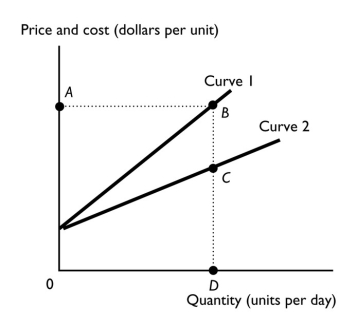   -The figure above represents the relationship between output and cost in an industry with an external cost. Which line represents the marginal private cost (MC) curve? A) Curve 1 B) Curve 2 C) the dotted line BC D) the y-axis E) the dotted line AB