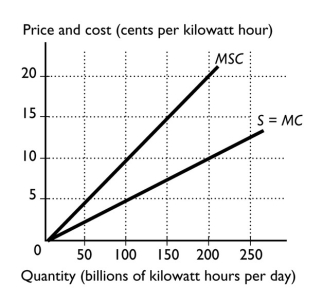   -The figure above shows the marginal social cost curve of generating electricity and the marginal private cost curve. The difference between the marginal cost curve and the marginal social cost curve equals A) marginal private cost. B) private cost. C) external cost. D) marginal external cost. E) Coasian cost.