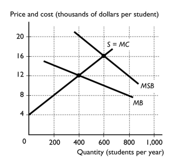   -The figure above shows the market for private elementary school education in Chicago. There is no external cost of private elementary education. If the marginal social benefit of private elementary education equaled the marginal social cost, the deadweight loss in Chicago's private education market would equal A) 0. B) $800,000. C) $1,600,000. D) more than $1,600,000. E) more than $800,000 and less than $1,600,000.