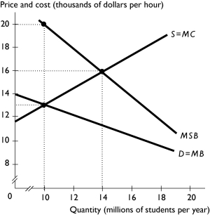   -The above figure shows the market for college education in the United States. With no government intervention, the unregulated market equilibrium is ________ because education generates ________. A) efficient; positive external benefits B) inefficient; positive external benefits C) inefficient; positive external costs D) efficient; positive external costs E) inefficient; public goods