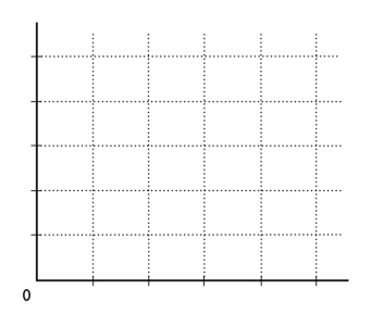 \begin{array} { c c }  \begin{array} { c }  \text { Quantity of labor } \\ \text { (workers) } \end{array} & \begin{array} { c }  \text { Total product } \\ \text { (lawns mowed } \\ \text { per day) } \end{array} \\ \hline 0 & 0 \\ 1 & 3 \\ 2 & 8 \\ 3 & 15 \\ 4 & 20 \\ 5 & 21 \end{array}  -The above table has the total product schedule for Jesse's Lawn Service. a. In the figure, label the axes and then graph the total product curve.     b. Find the average product for the different amounts of employment. 