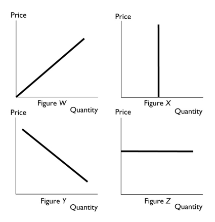 <strong>  In the above, a marginal revenue curve for a perfectly competitive firm is shown in Figure ________.</strong> A)W B)X C)Y D)Z E)X and Figure Z <div style=padding-top: 35px> 