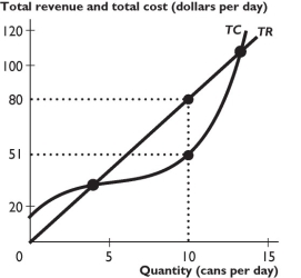11.4 Chapter Figures     The figure above shows a firm's total revenue and total cost curves. -To maximize its profit, the firm in the figure above produces ________ cans per day and ________. A) 0; incurs an economic loss of less than $20 B) between 3 to 5 cans; earns a normal profit C) 10; earns an economic profit of $2.90 D) 10; earns an economic profit of $29 E) more than 10; earns an economic profit
