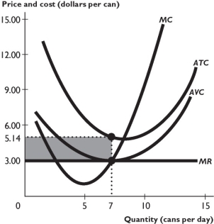    The figure above shows the cost curves and marginal revenue curve for a perfectly competitive firm. -Suppose the price of a can was $5.14. In this case, to maximize its profit the firm illustrated in the figure above would A) increase its production and would make an economic profit. B) not change its production and would make a normal profit. C) not change its production and would make an economic profit. D) increase its production and would incur an economic loss. E) not change its production and would incur an economic loss.