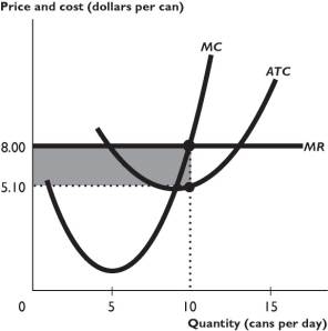    The figure above shows some of a firm's cost curves and its marginal revenue curve. -Based on the figure above, what is the price of a can? A) $0 B) $8.00 per can C) $5.10 per can D) None of the above prices is correct. E) More information is needed to determine the price of a can.
