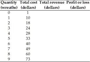 The table below gives Amy's total cost schedule for producing holiday wreaths. Amy is a perfect competitor and can sell each wreath for $9. a. Complete the table by calculating Amy's total revenue and her profit or loss schedule.     b. When Amy is producing 4 wreaths, what is her total cost?  What is her total revenue?  What is her economic profit or economic loss? c. What number of wreaths maximizes Amy's profit?