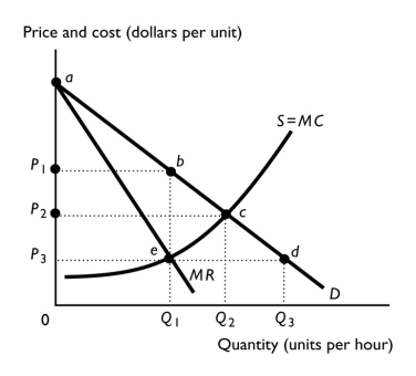   -In the above figure, for a single-price monopoly the deadweight loss is equal to the area A) abP₁. B) acP₂. C) bce. D) bed. E) P₁beP₃.