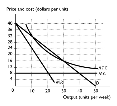   -The figure above shows a natural monopoly that the government must regulate. If the government uses ________, the firm produces ________ units per week. A) the HHI; 50 B) an average cost pricing rule; 30 C) rate of return regulation; 40 D) social interest regulation; 30 E) a marginal cost pricing rule; 20