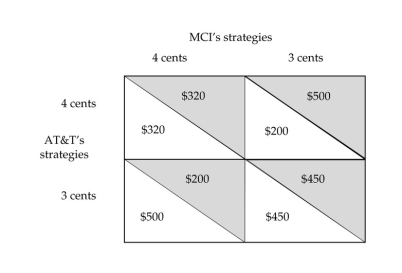   -Suppose MCI and AT&T can each charge either 3¢ or 4¢ a minute for a long distance call. The above table illustrates the payoffs, in millions of dollars, from each of the four possible outcomes that could occur in their duopoly setting. If MCI charges 4¢ a minute and AT&T charges 4¢ a minute, then MCI's profit will be ________ million and AT&T's profit will be ________ million. A) $320; $320 B) $200; $500 C) $500; $200 D) $450; $450 E) $320; $500