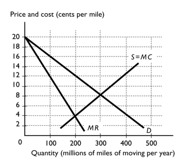   -The above figure shows the market for the three moving companies in a small nation. If the movers act as perfect competitors, what is the price per mile and the number of miles per year?  If the movers collude and act as a single monopoly, what is the price per mile and the number of lines per year?