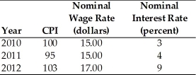   -The table above has information about the CPI, nominal wage rate, and nominal interest rate for the country of Syldavia for the years 2010 to 2012. The reference base year is 2010. The inflation rate in Syldavia from 2010 to 2011 was A) -5.0 percent. B) 5.0 percent. C) 9.5 percent. D) 3.0 percent. E) -9.5 percent.